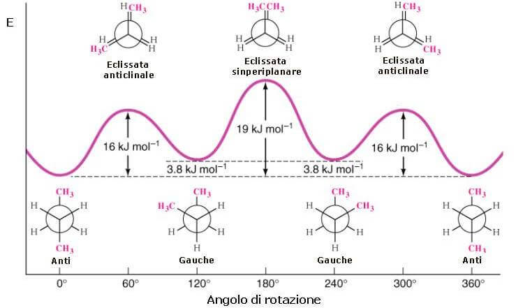 energia rotazionale butano