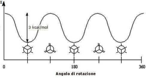 energia rotazionale etano