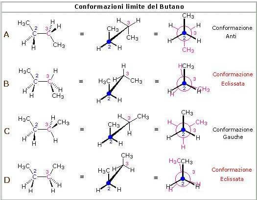 forme limite butano