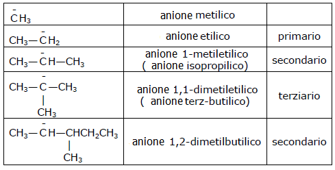 nomenclatura dei carbanioni