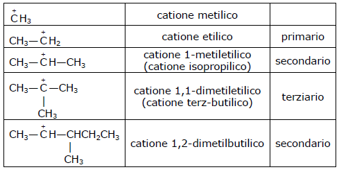 nomenclatura de carbocátions