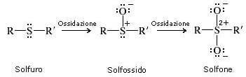 ossidazione dei solfuri