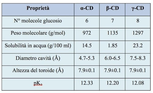 proprietà ciclodestrine