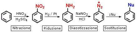 sequanza di reazioni per ottenere i sali di diazonio aromatici