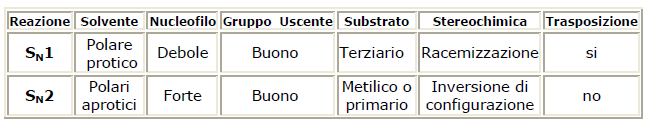 sn1 vs. sn2