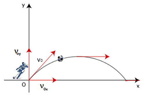 traiettoria parabolica di un pallone