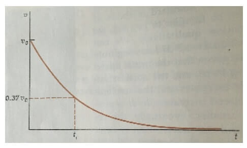 Grafico velocità-tempo del moto di un corpo lanciato verso l'alto all'interno di un fluido viscoso