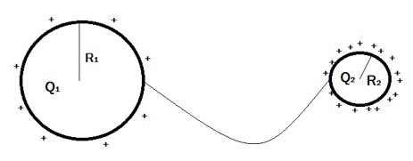 distribuzione cariche elettriche tra due sfere