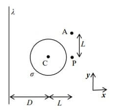 Esercizio sul calcolo della densità lineare di carica