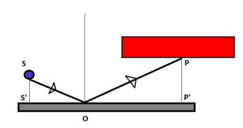 esercizio su specchio piano