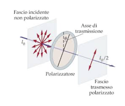 Esercizio sulla legge di Malus