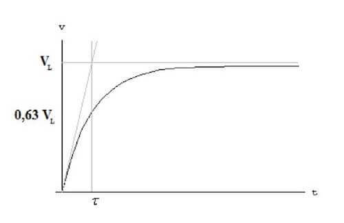 grafico velocità tempo nel moto smorzato