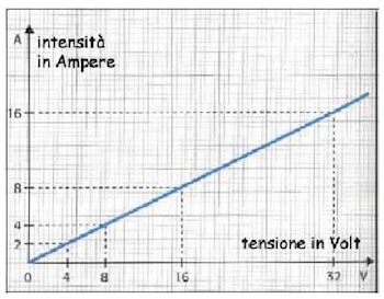 Legge Di Ohm Nel Piano Cartesiano