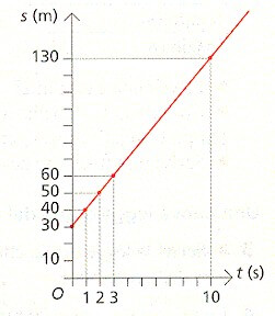 il moto di una bicicletta è rappresentato nel diagramma