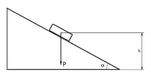 Principio di conservazione dell'energia meccanica applicato ad un piano inclinato