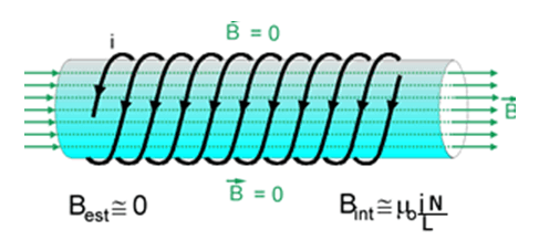 solenoide e campo magnetico