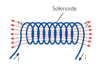 Solenoide