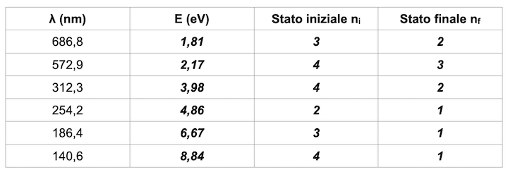 Soluzione esercizio di Franck Hertz