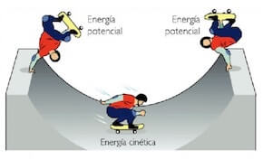 Trasformazione dell'energia