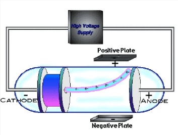 tubo a raggi catodici
