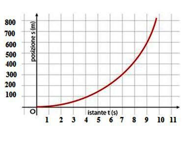velocità istantanea in funzione del tempo