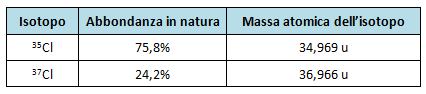 abbondanza cloro