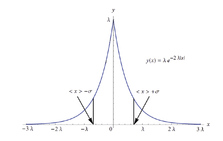 grafico della distribuzione di probabilità