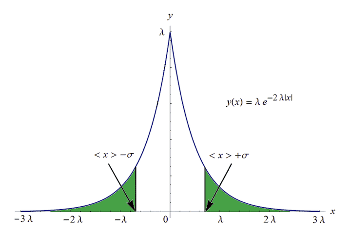 probabilità di trovare la particella al di fuori di un intervallo 